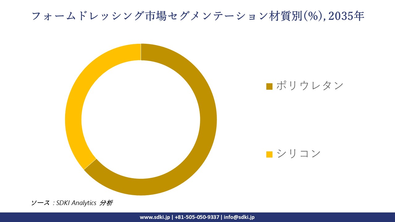 foam dressing segmentation survey