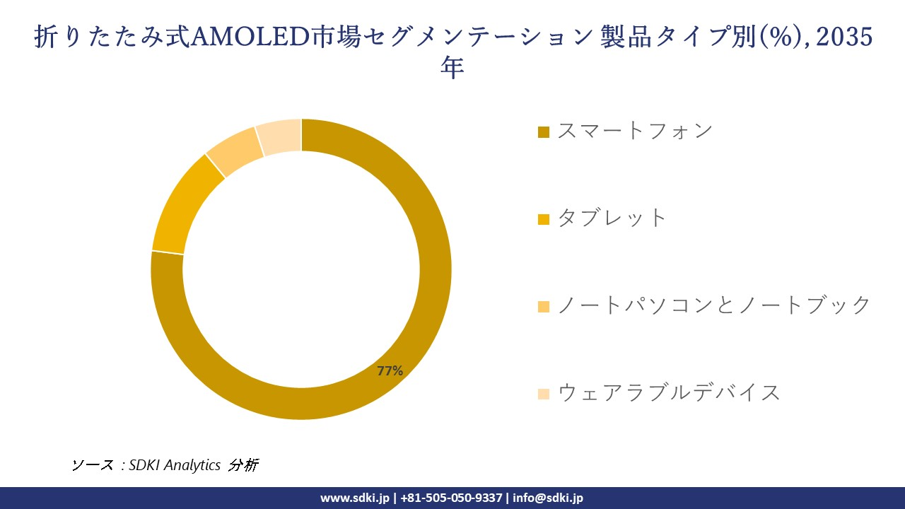 foldable amoled segmentation survey
