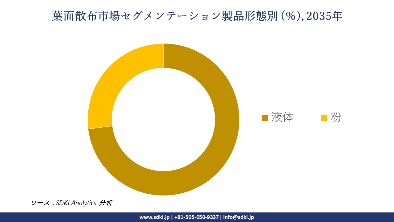 foliar spray segmentation survey