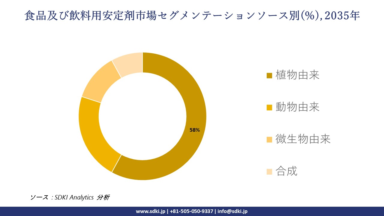 food and beverage stabilizers market segmentation survey