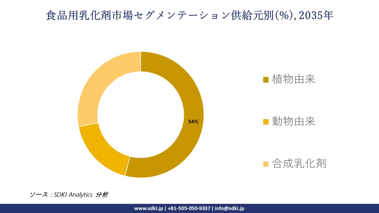 food emulsifiers market segmentation survey