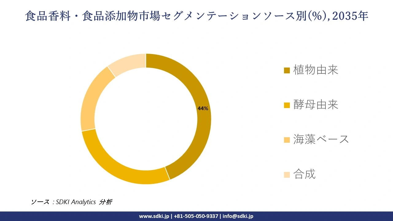 food flavor and enhancer segmentation survey