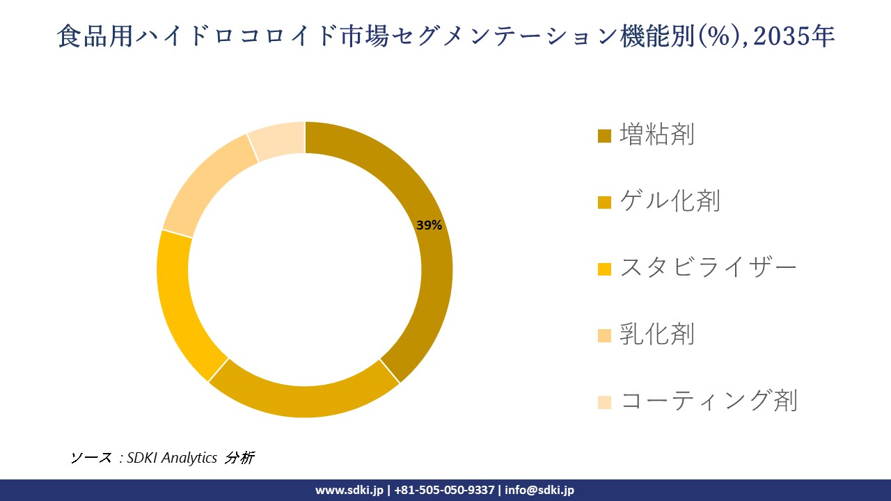 food hydrocolloids market segmentation survey