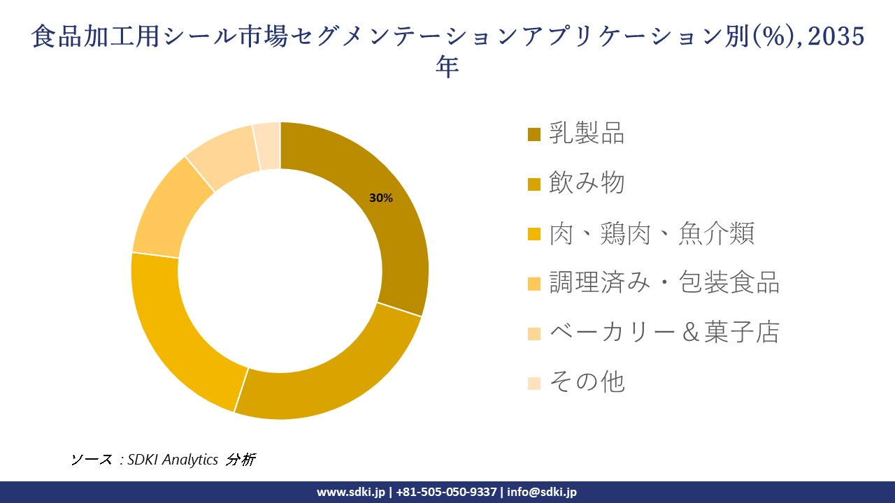 food processing seals segmentation survey