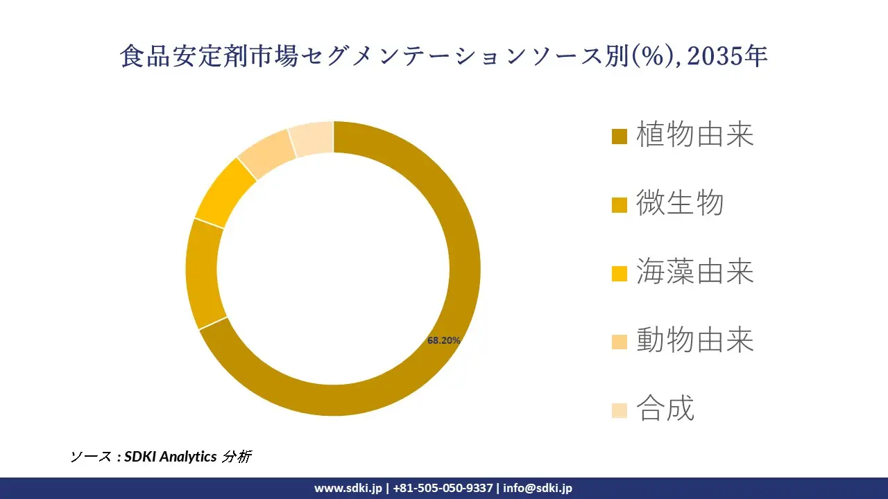 food stabilizer segmentation survey