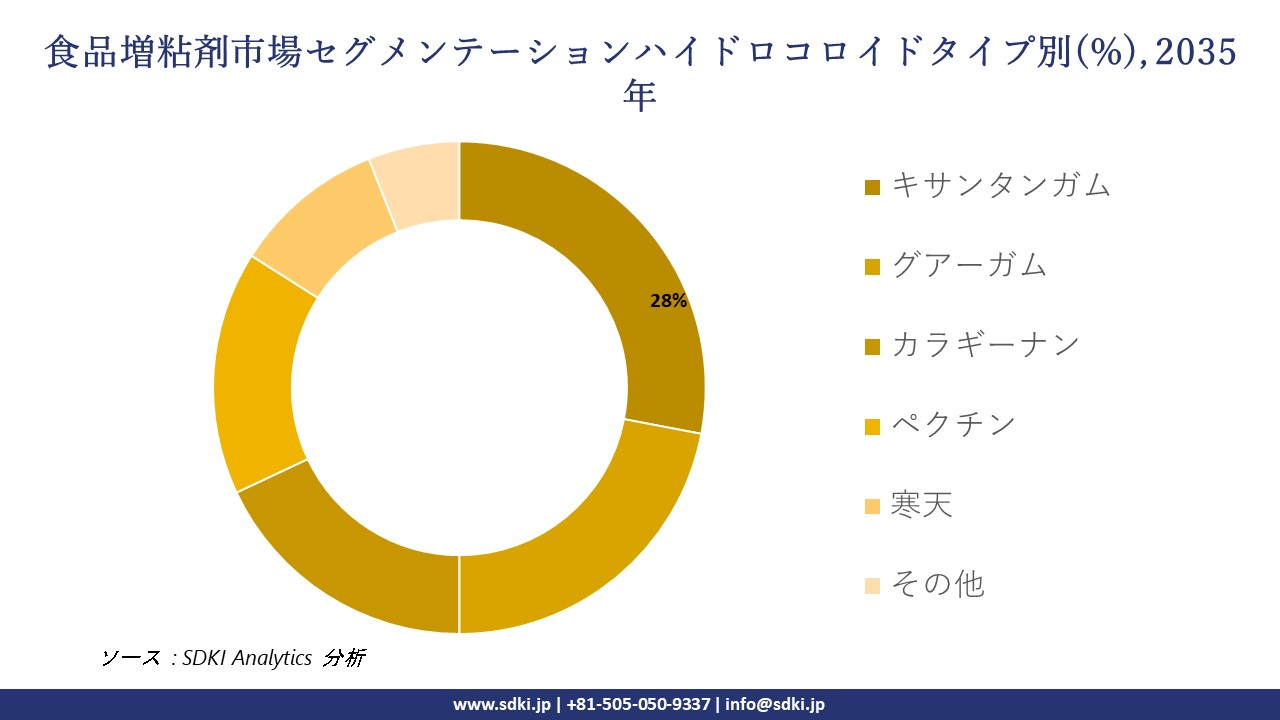 food thickeners market segmentation survey