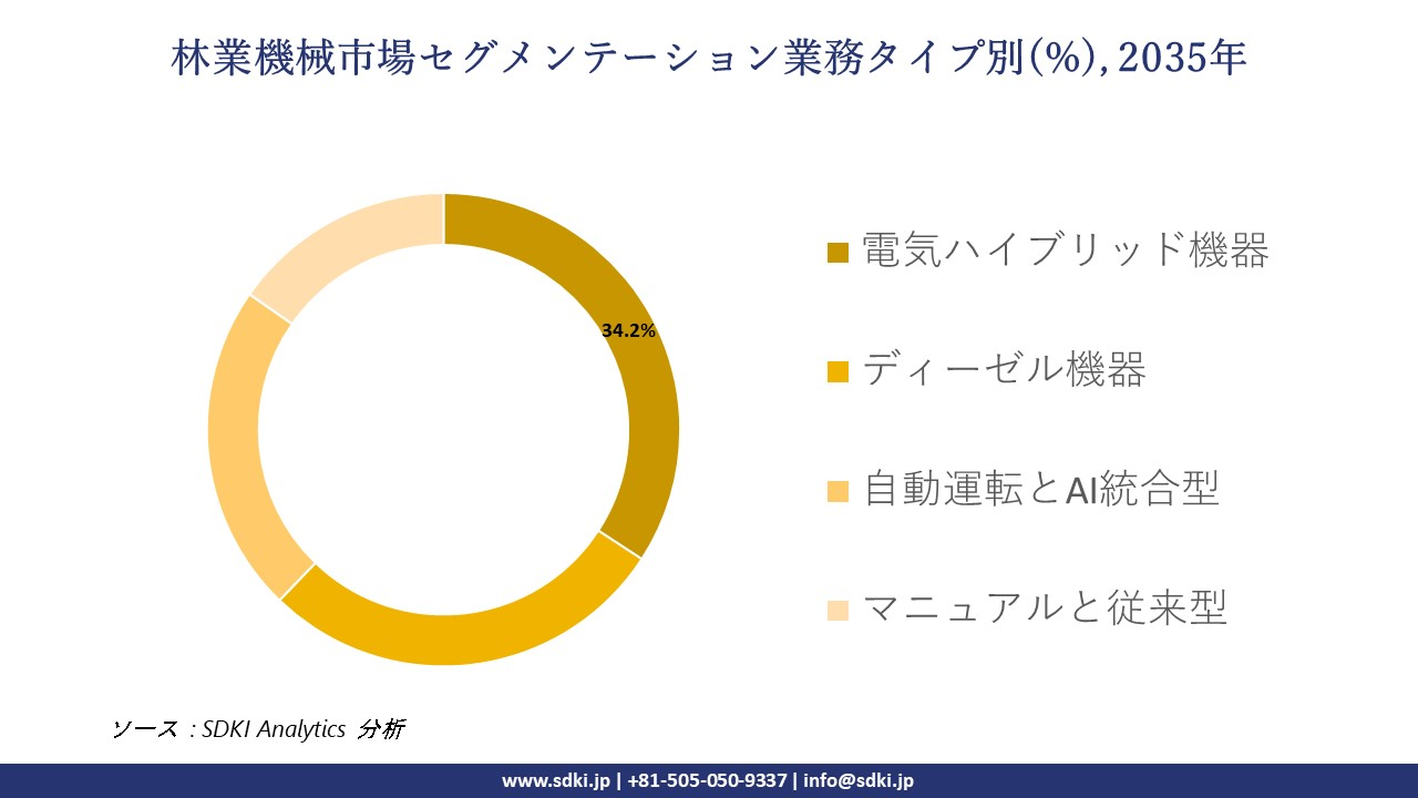 forestry equipment market segmentation survey