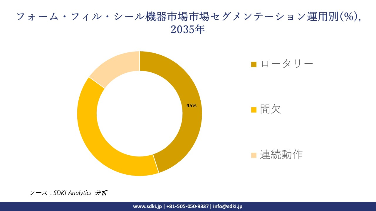form fill seal equipment segmentation survey