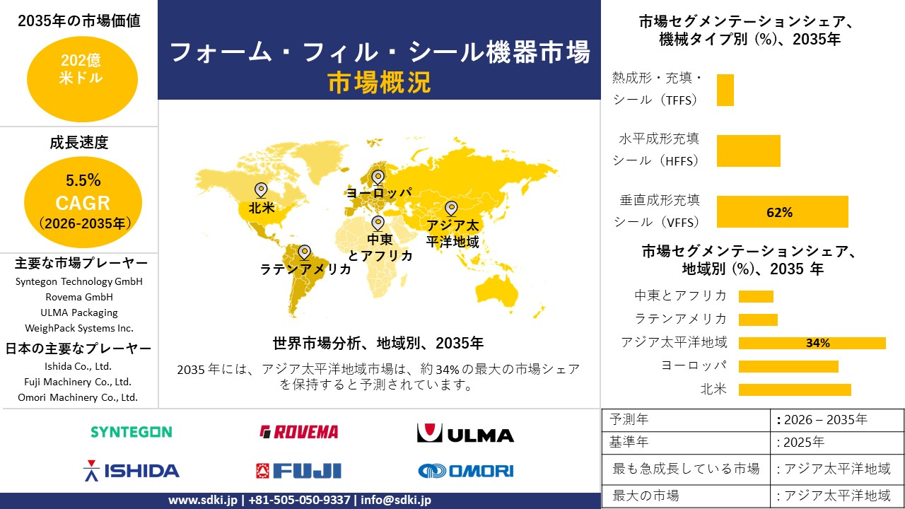 form fill seal equipment survey report
