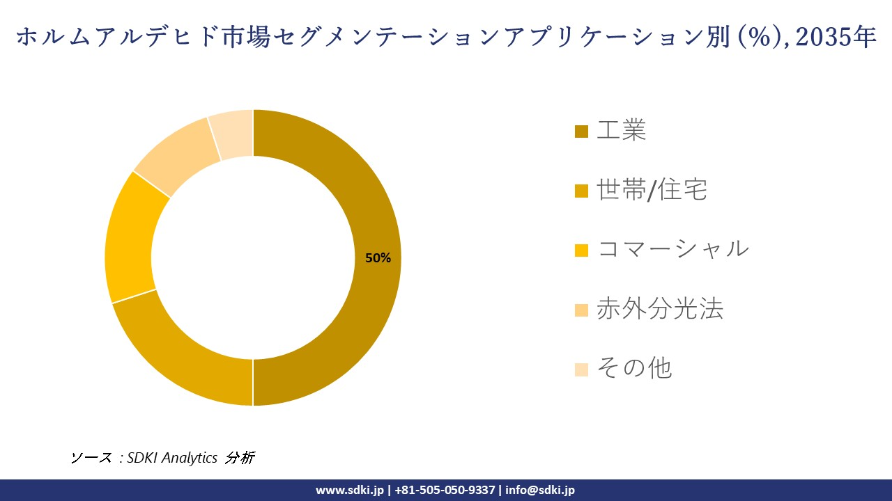 formaldehyde monitor market segmentation survey