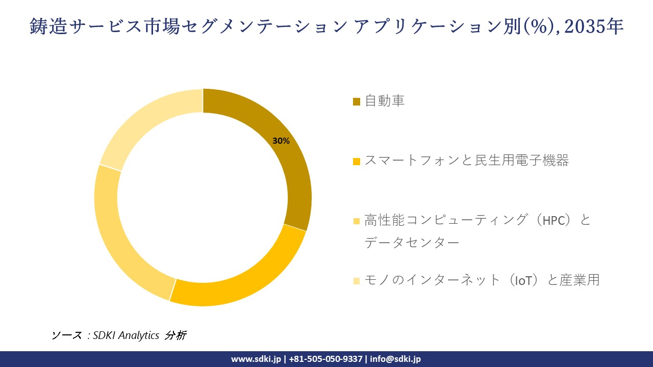 foundry services market segmentation survey