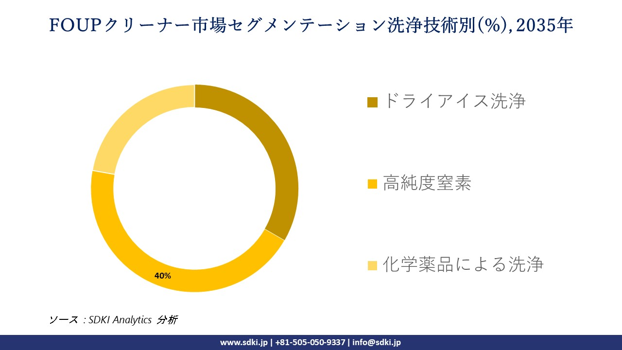 foup cleaner market segmentation survey