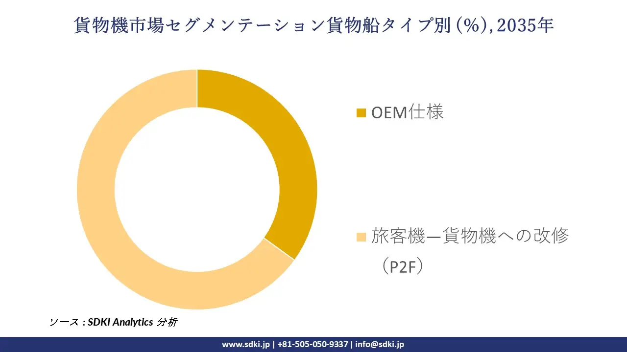 freighter aircraft market segmentation survey