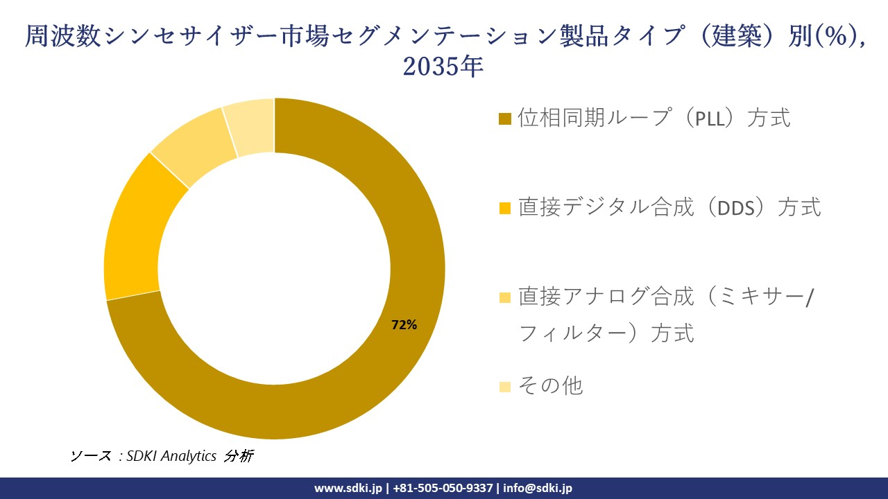 frequency synthesizer market segmentation survey