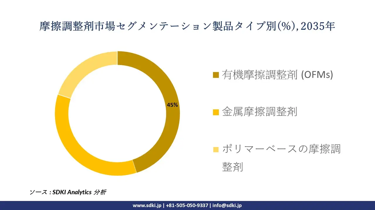 friction modifiers segmentation survey