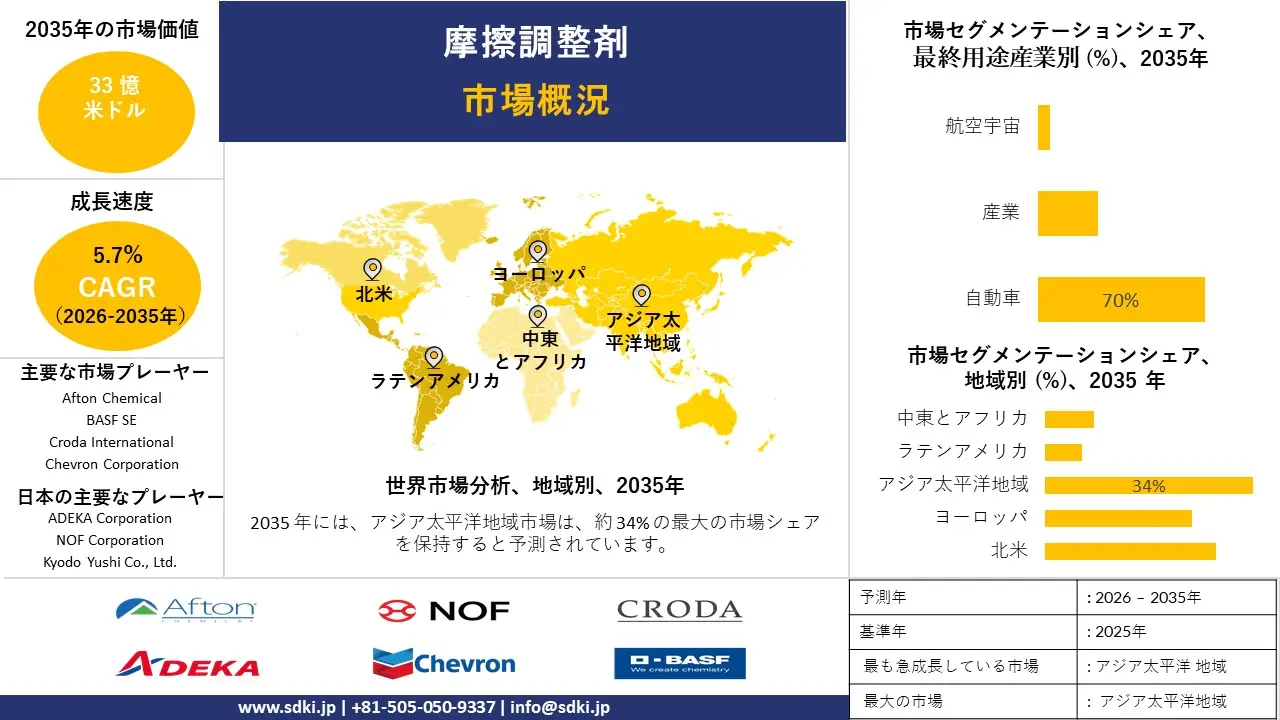 friction modifiers survey report