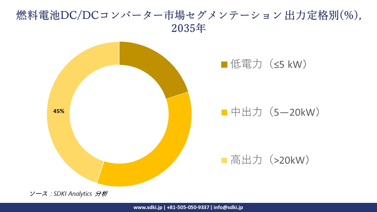 fuel cell dc dc converter segmentation survey