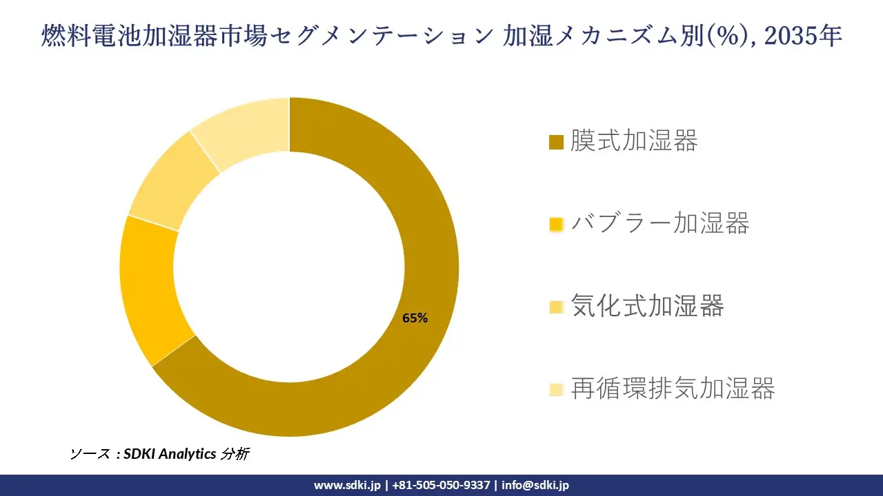 fuel cell humidifier market segmentation survey