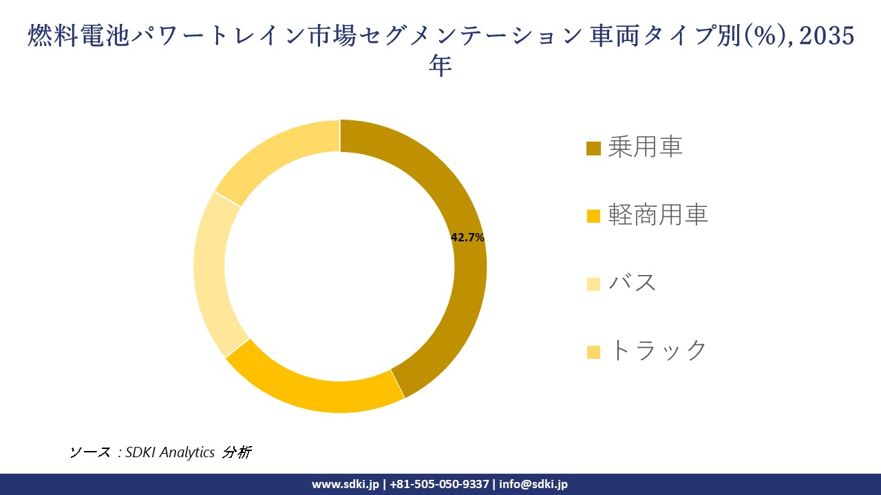 fuel cell powertrain segmentation survey