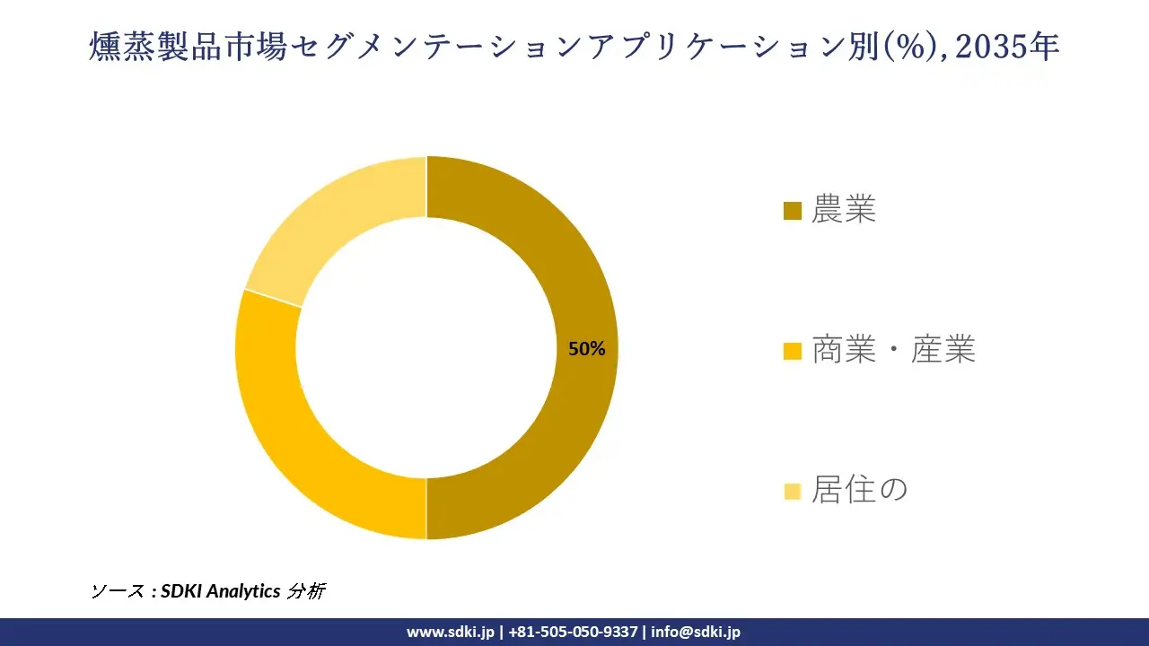 fumigation products market segmentation survey