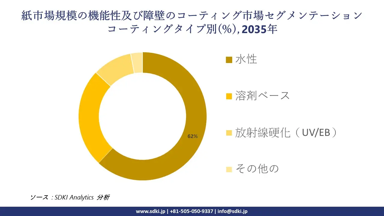 functional and barrier coatings for paper market segmentation survey