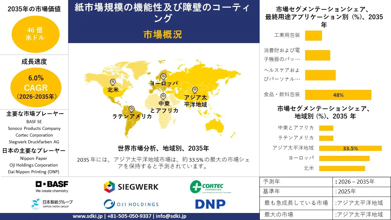 functional and barrier coatings for paper market survey report