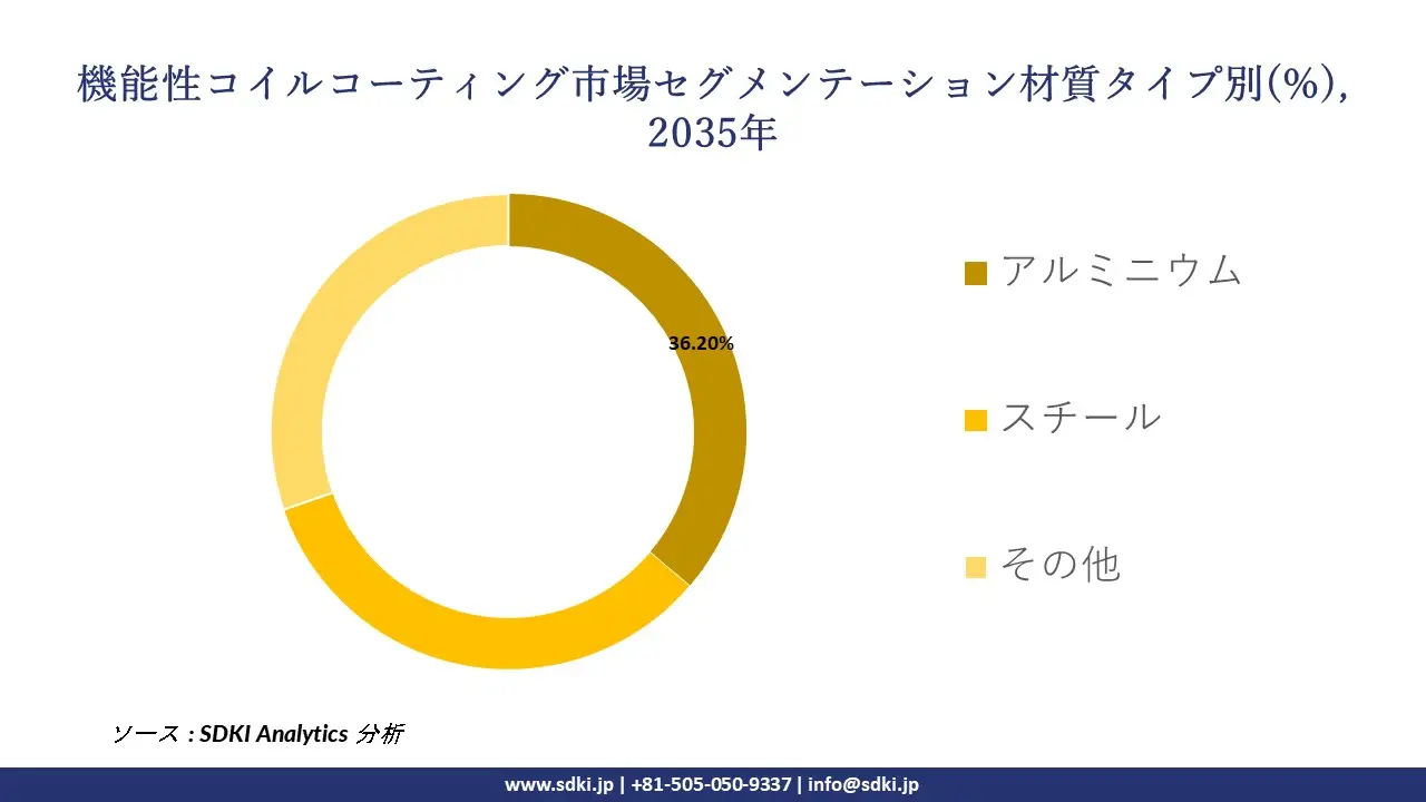 functional coil coatings segmentation survey