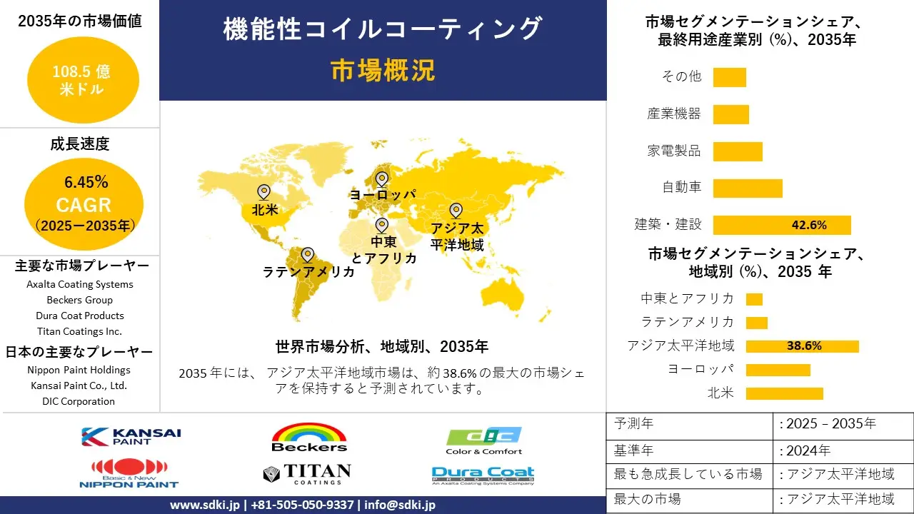 functional coil coatings survey report