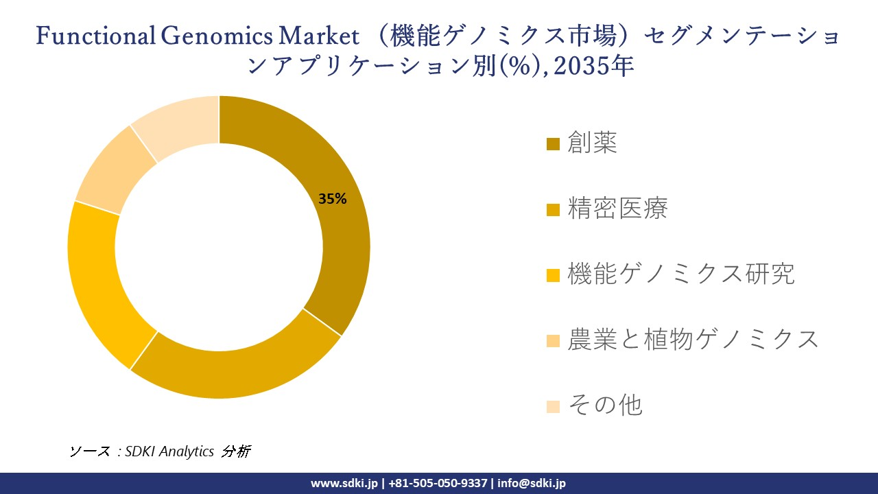 functional genomics market segmentation survey