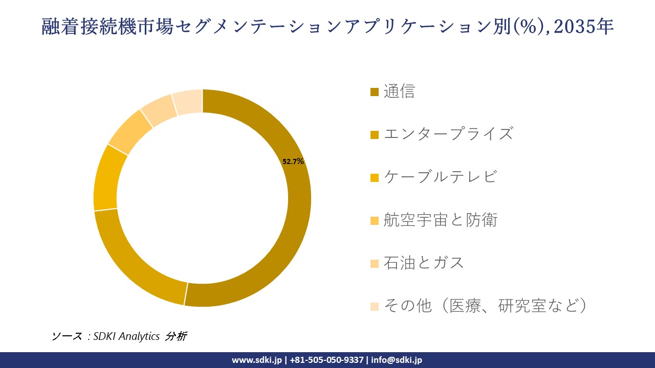 fusion splicer market segmentation survey
