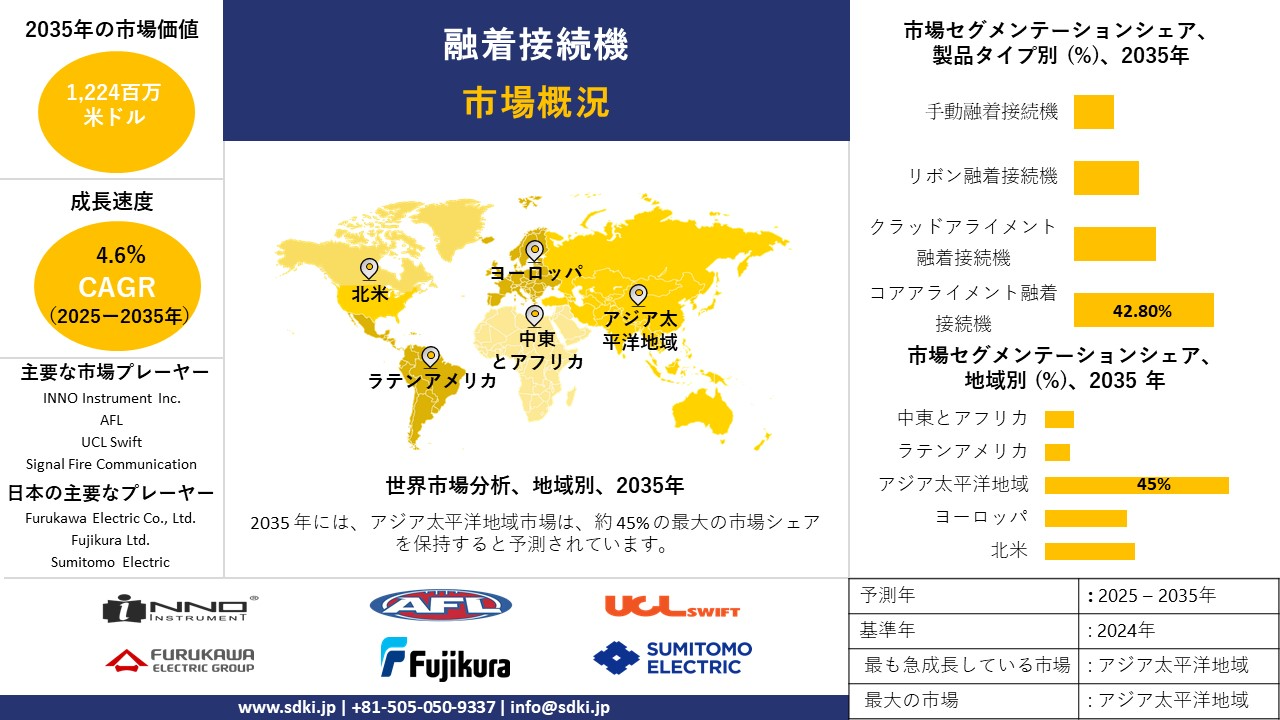 fusion splicer market survey report