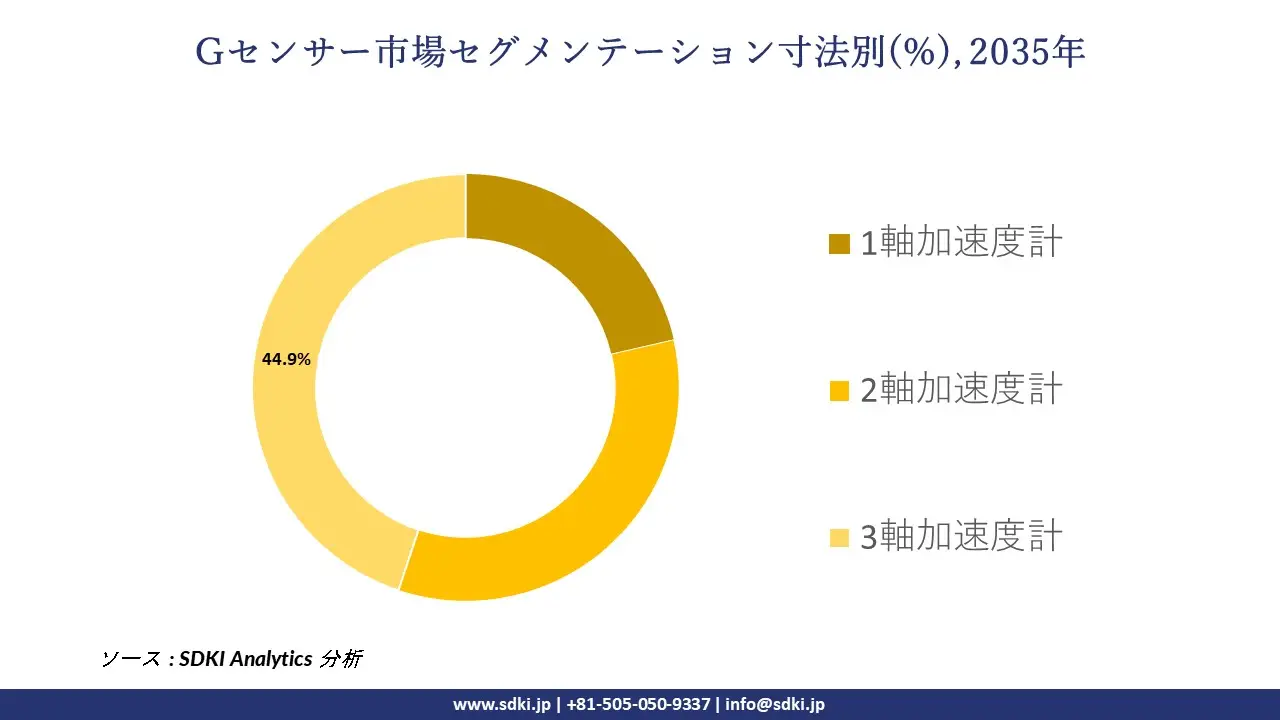 g sensor segmentation survey