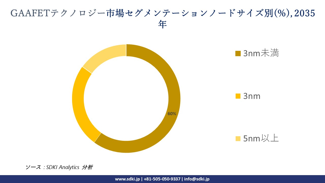 gaafet technology market segmentation survey