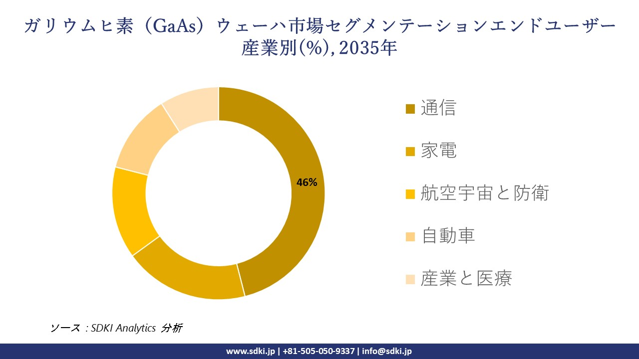 gallium arsenide gaas wafer market segmentation survey