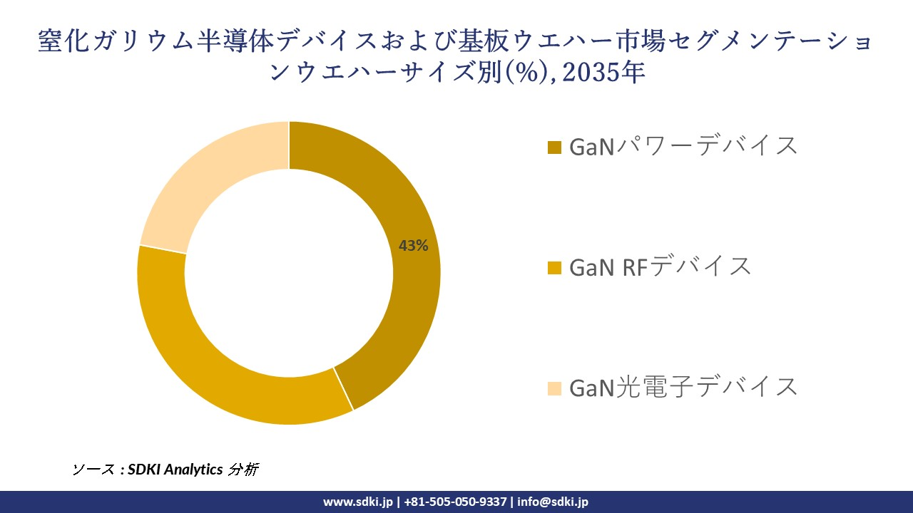 gallium nitride semiconductor devices and substrate wafer segmentation survey