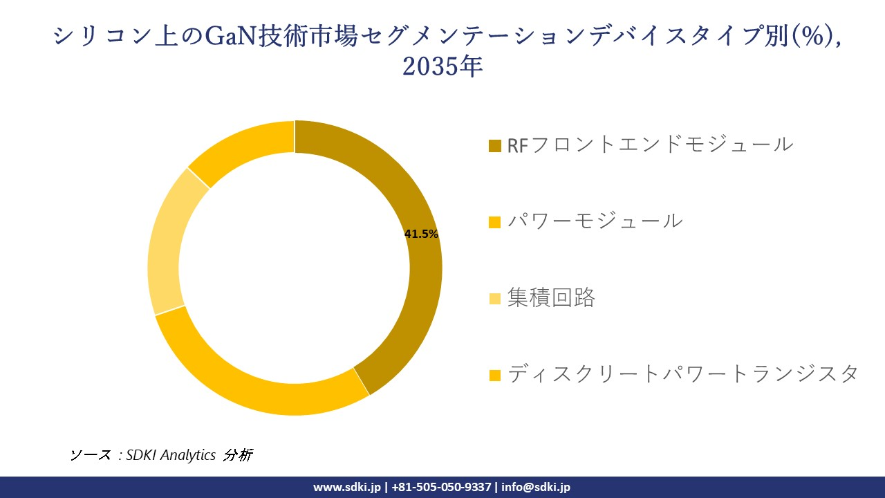 gan on silicon technology segmentation survey