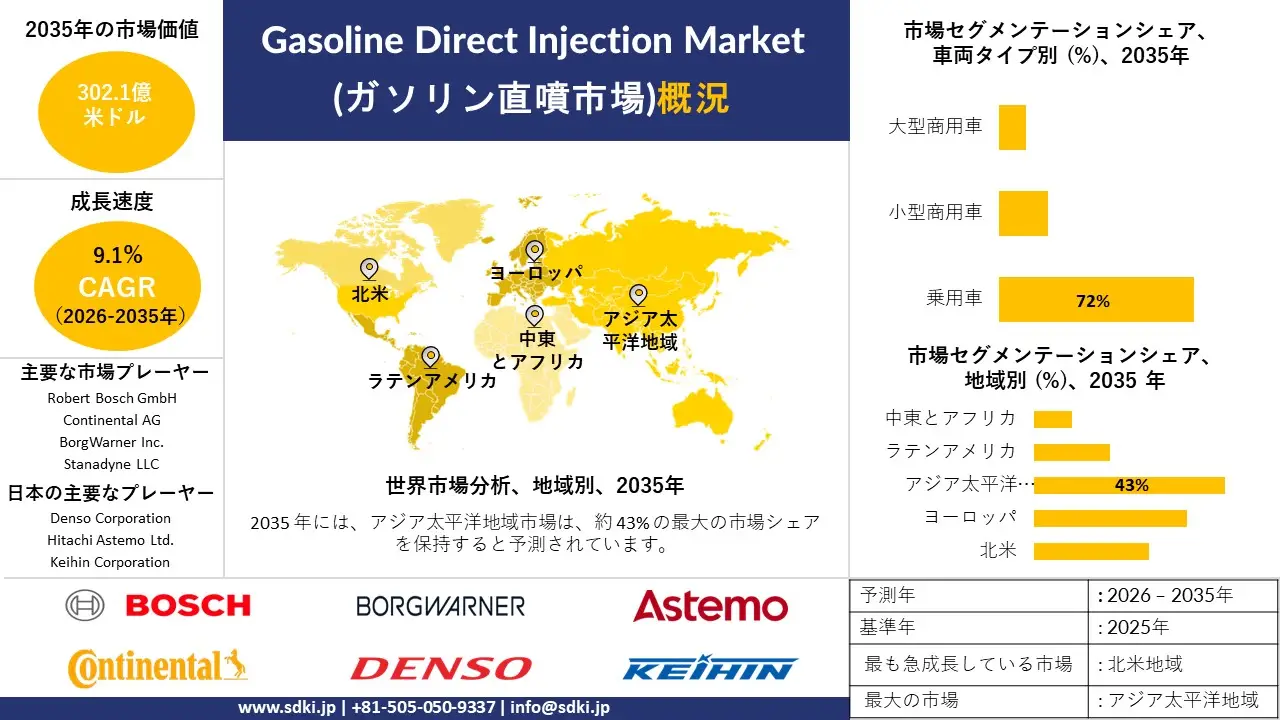 gasoline direct injection market survey report