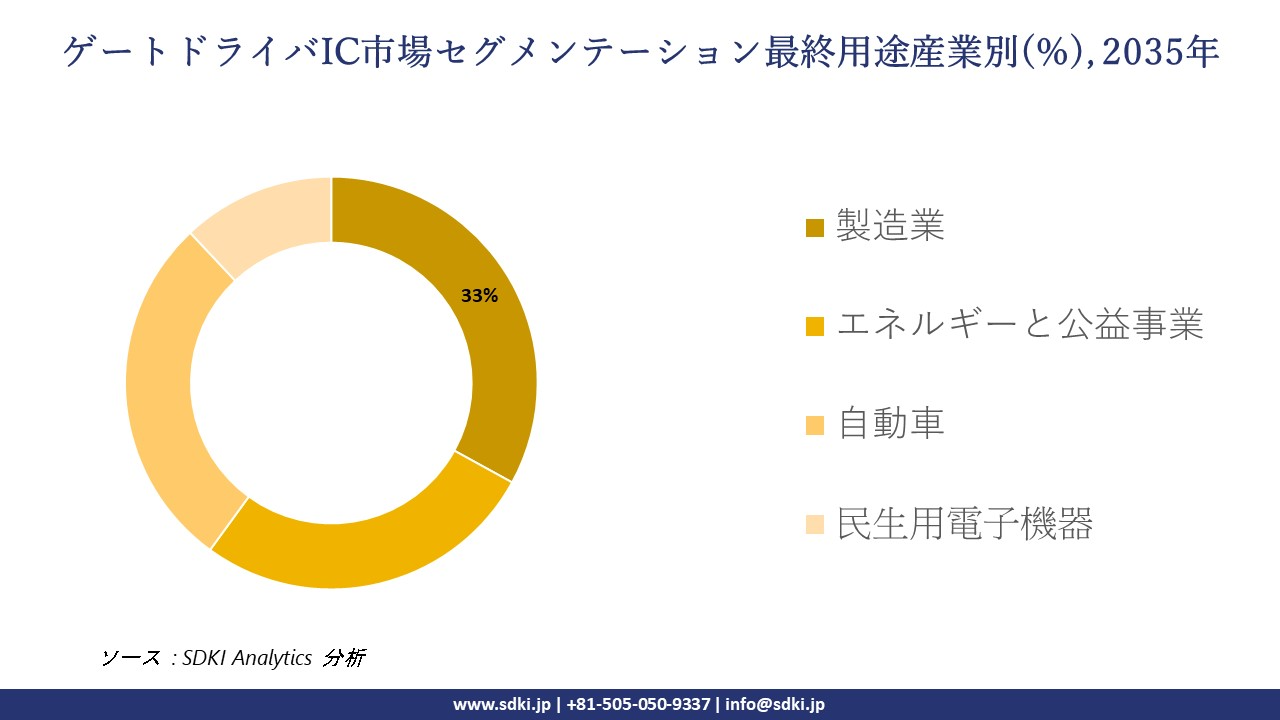 gate driver ic market segmentation survey