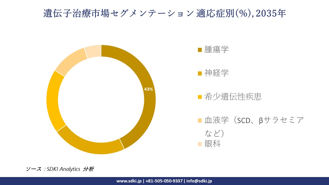gene therapy segmentation survey