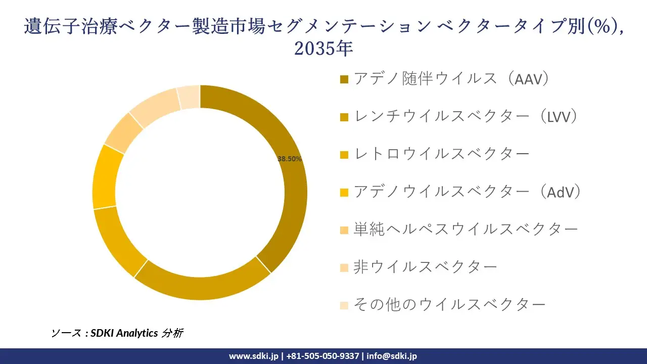 gene therapy vector manufacturing segmentation survey