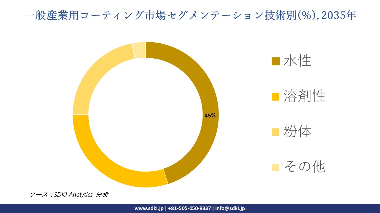 general industry coating market segmentation survey