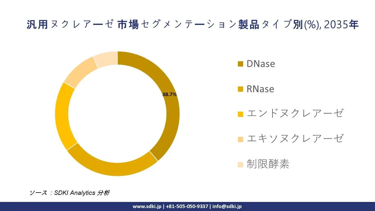 general purpose nuclease segmentation survey