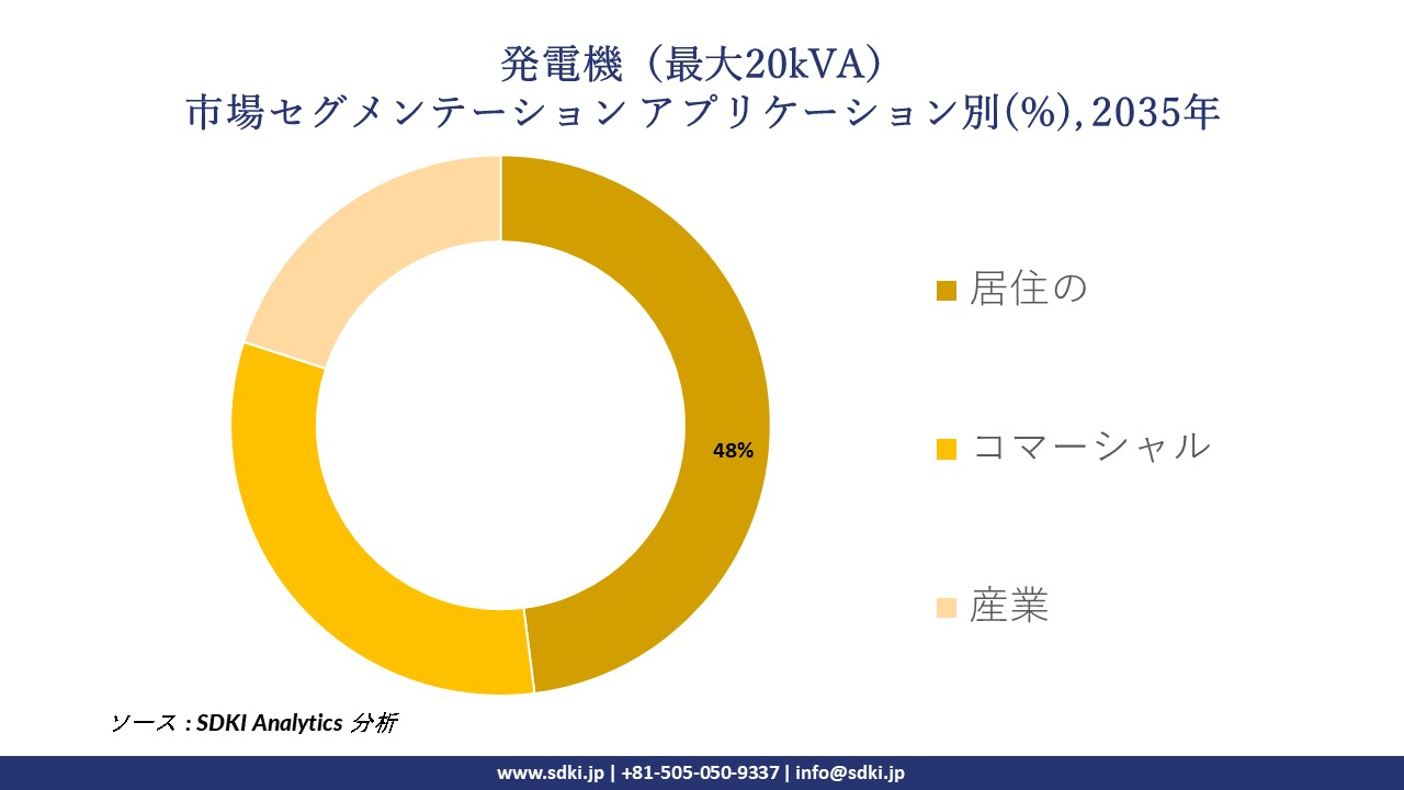generator (up to 20 kVA) segmentation survey