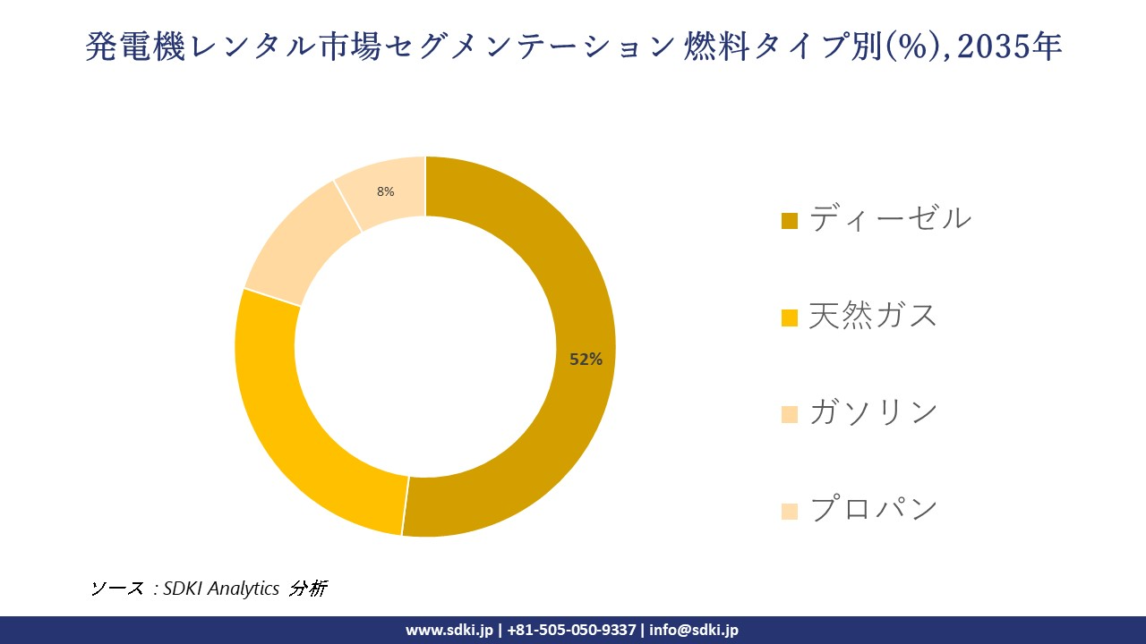 generator rental segmentation survey