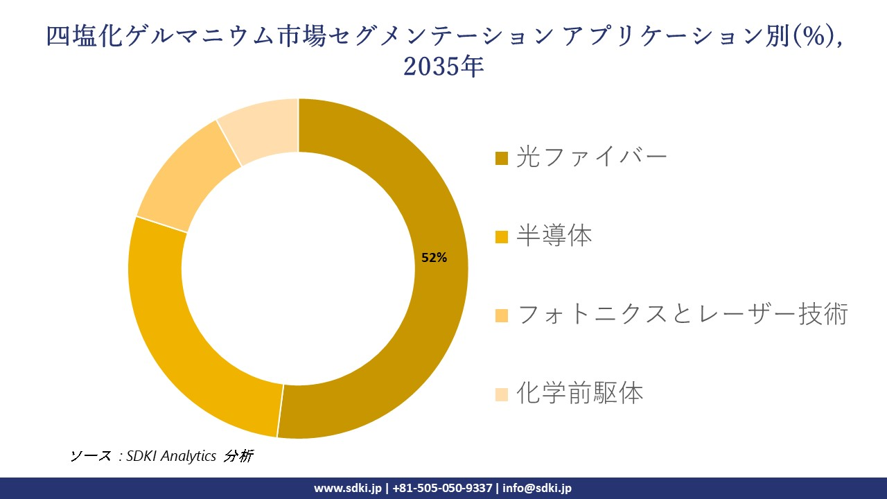 germanium tetrachloride segmentation survey