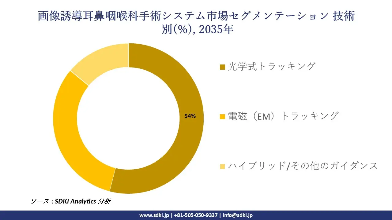 Image guided ENT surgery systems market segmentation survey