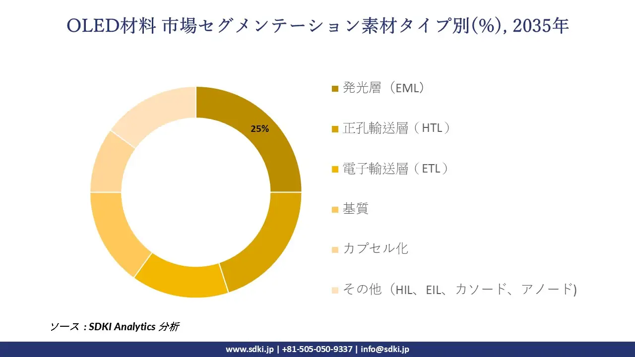 OLED materials market segmentation survey