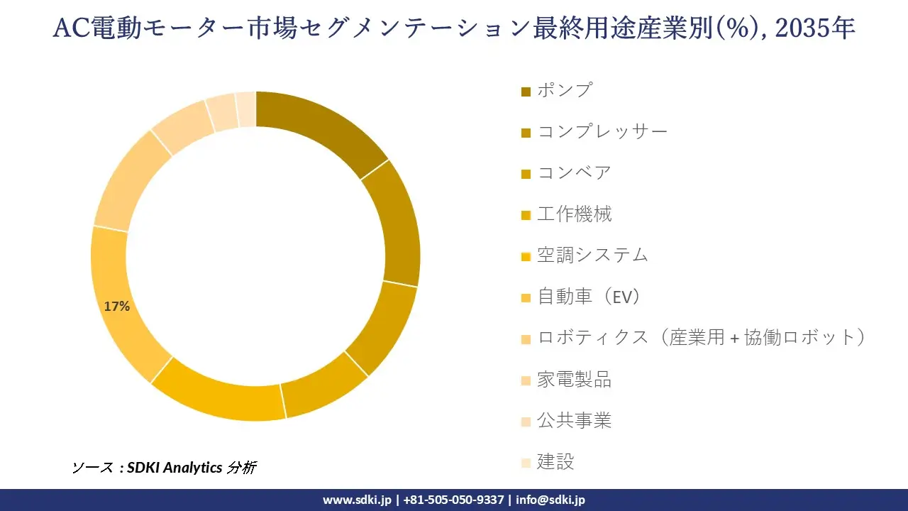 global ac electric motor market report segmentation survey