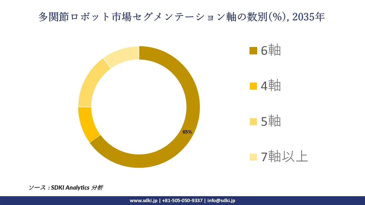 articulated robot market segmentation survey