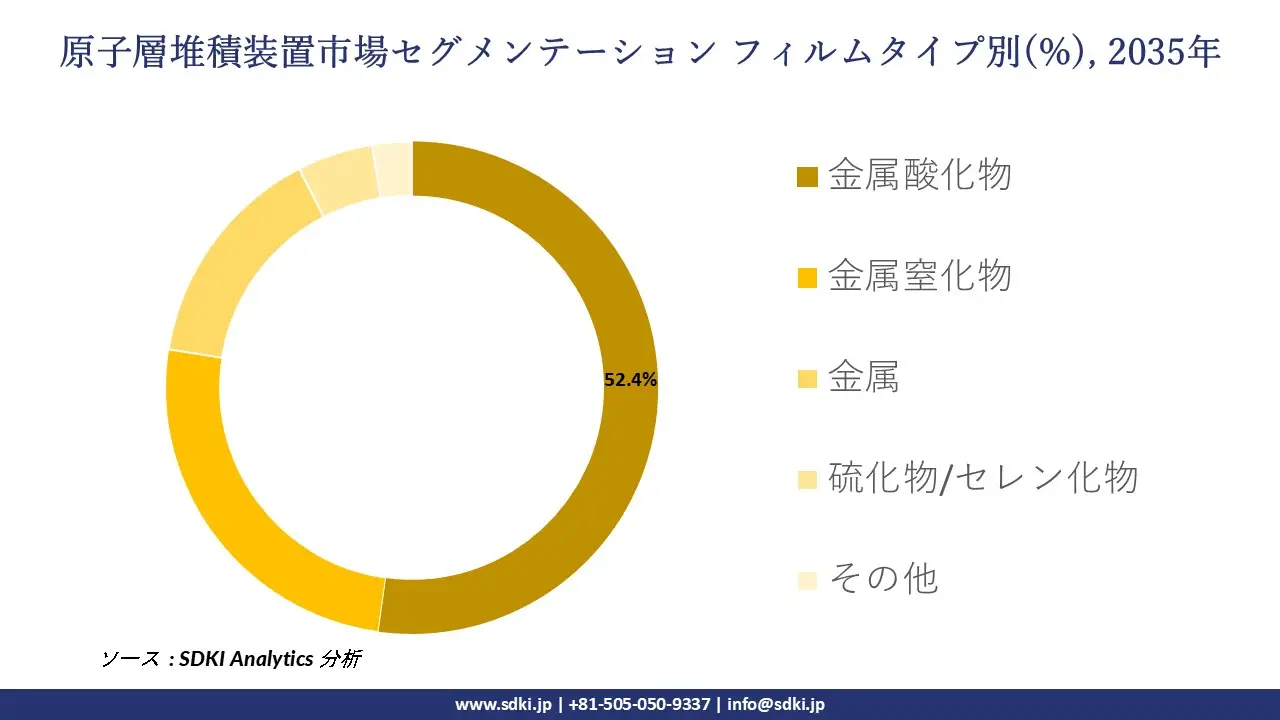 atomic layer deposition equipment market segmentation survey